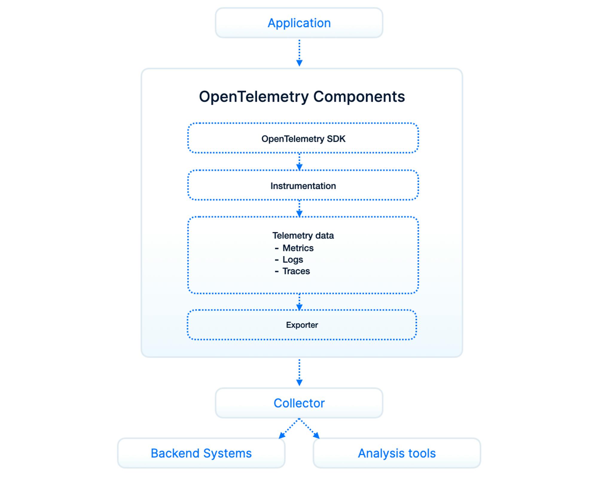 Basic OpenTelemetry architecture