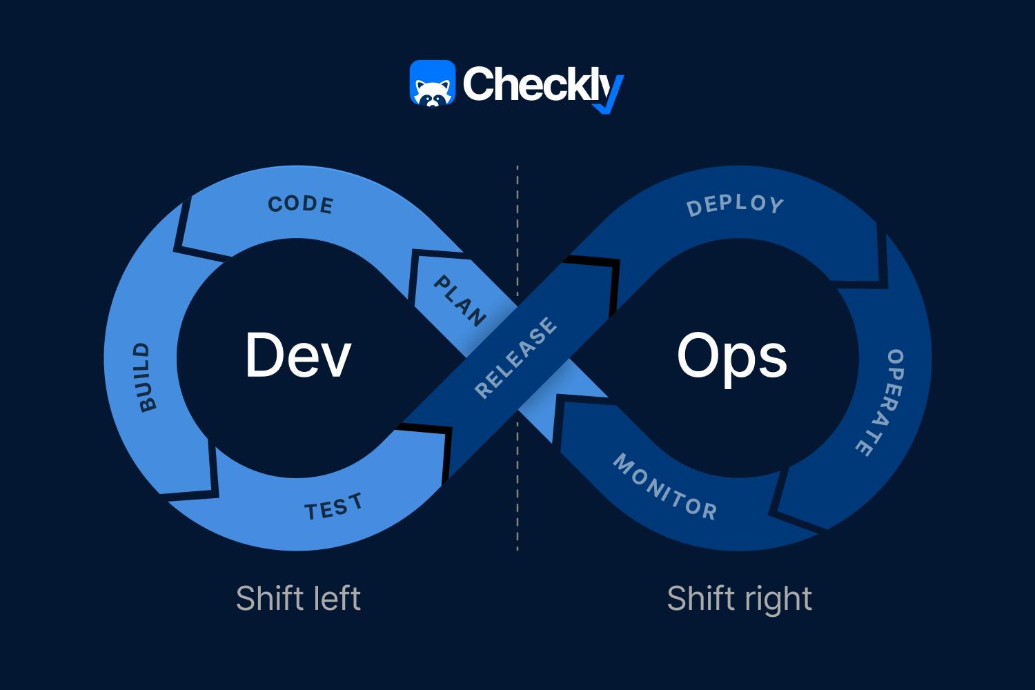 Shifting observability left in the DevOps space diagram