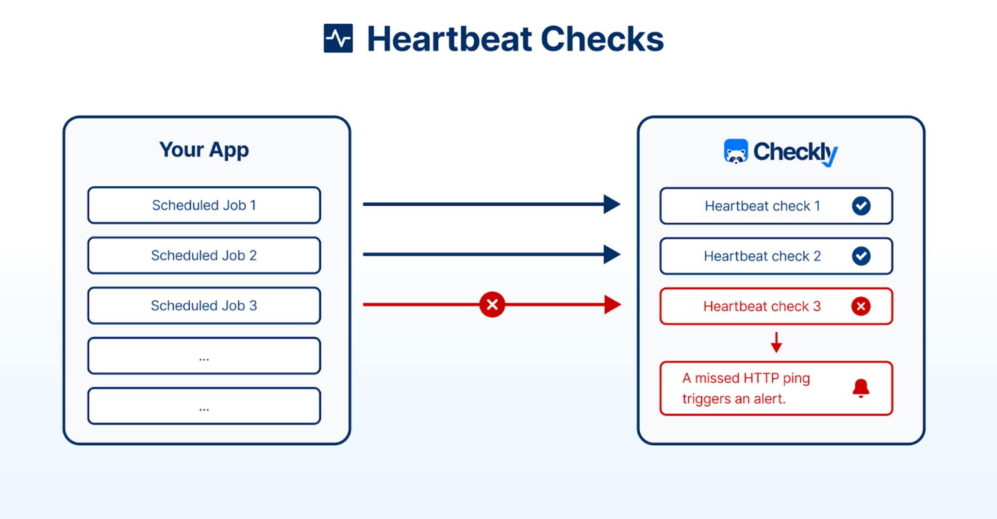 How do Heartbeat Checks work? 