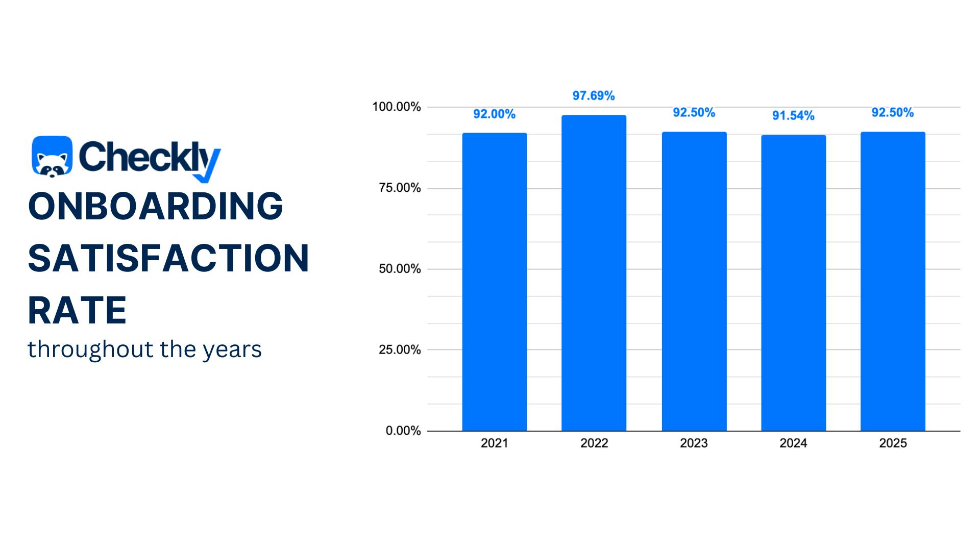 Checkly's onboarding satisfaction rate throughout the years
