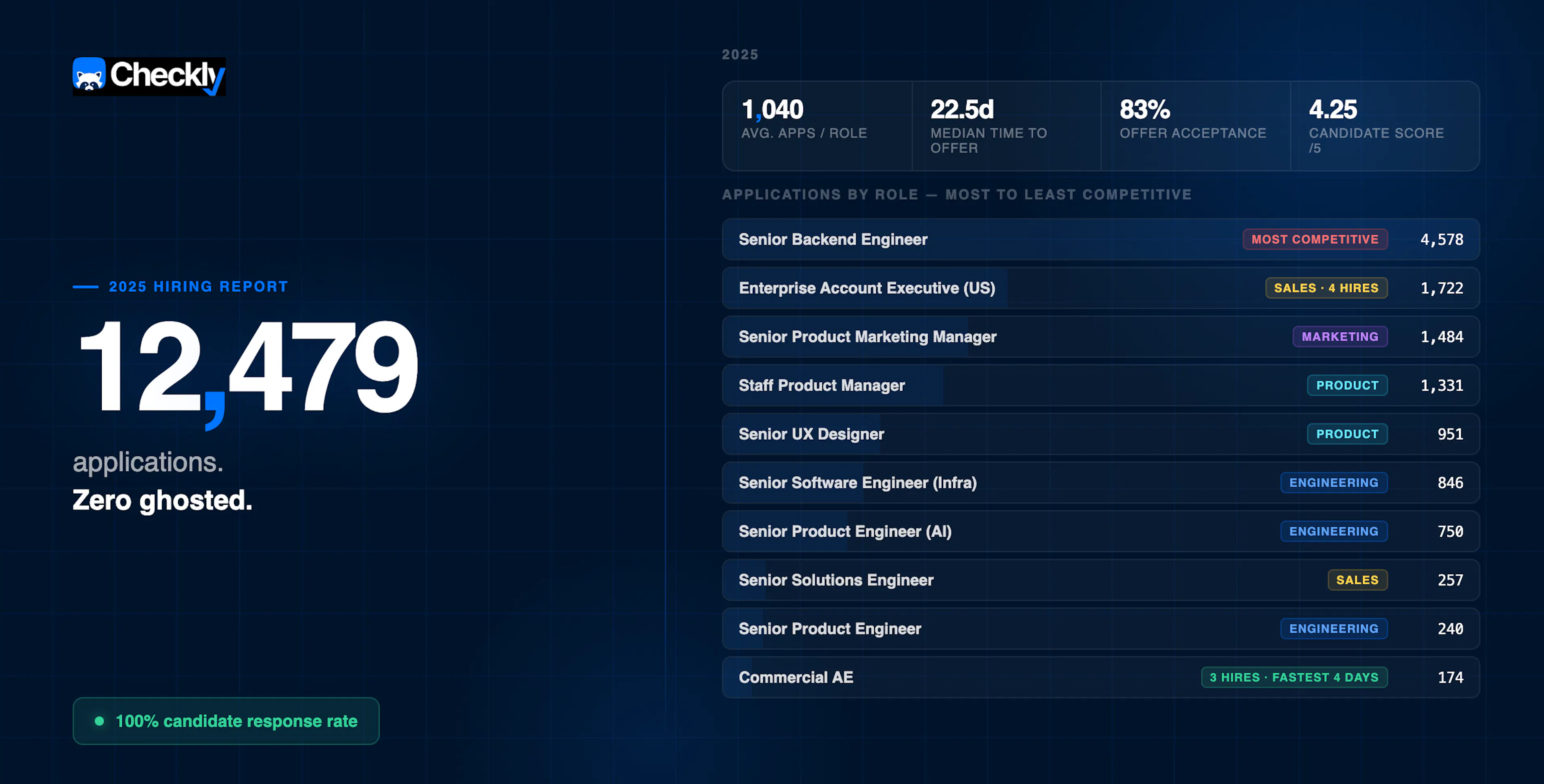 Checkly 2025 Hiring Report. 12,479 applications received, zero ghosted. 100% candidate response rate. Right panel shows applications by role from most to least competitive, with summary stats: 1,040 avg apps per role, 22.5 day median time to offer, 83% offer acceptance, 4.25/5 candidate score.