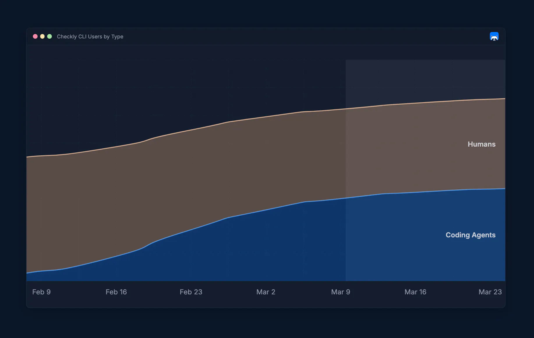 Graph showing that 50% CLI users are human and 50% agents.