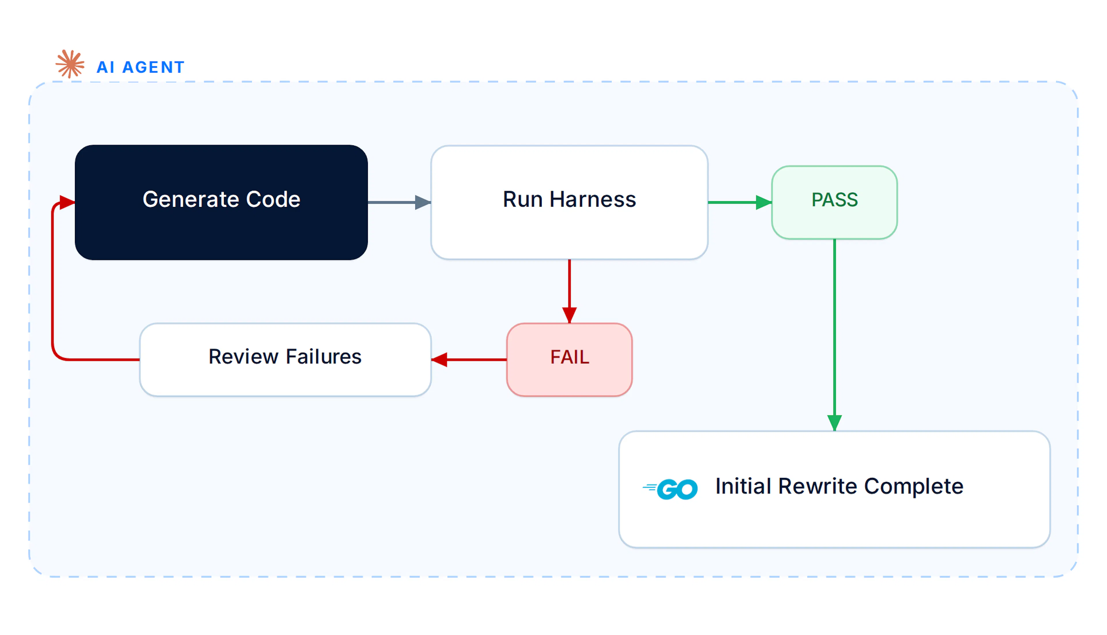 The agent loop: generate code, run the test harness, review failures, repeat until the harness passes