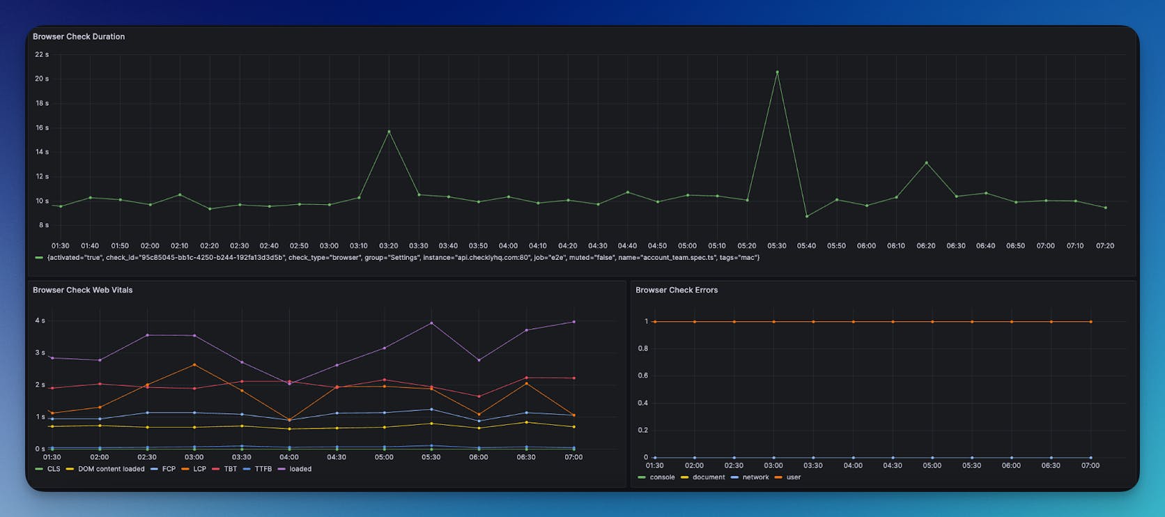 Prometheus insights about your browser checks