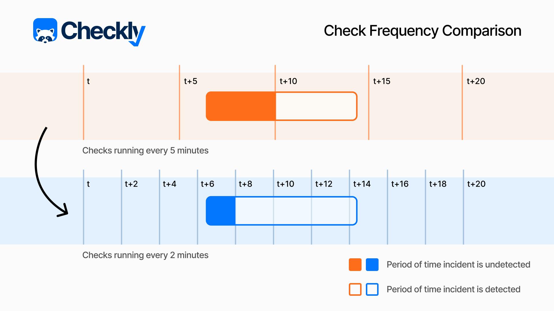 Checkly check frequency comparison