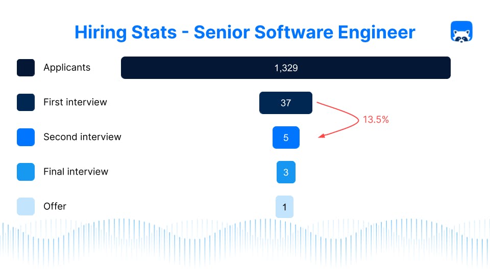 Hiring funnel for the Senior Software Engineer role at Checkly