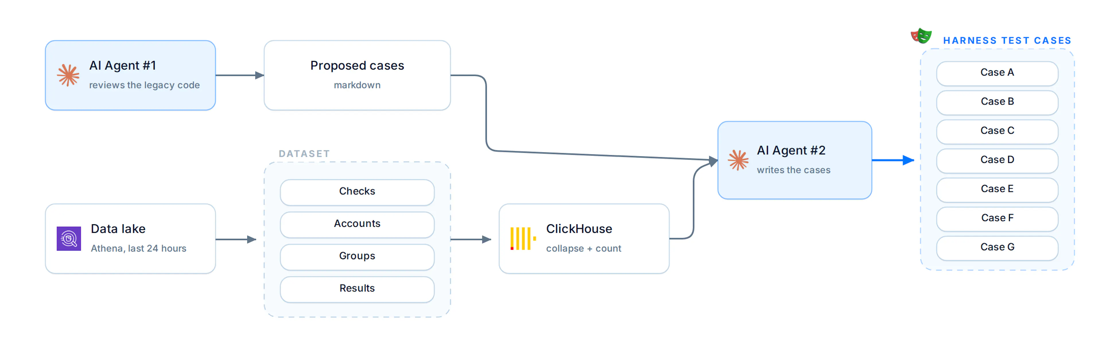 Test input generation: an agent proposes cases while account, group, check and result data flows from the data lake into ClickHouse