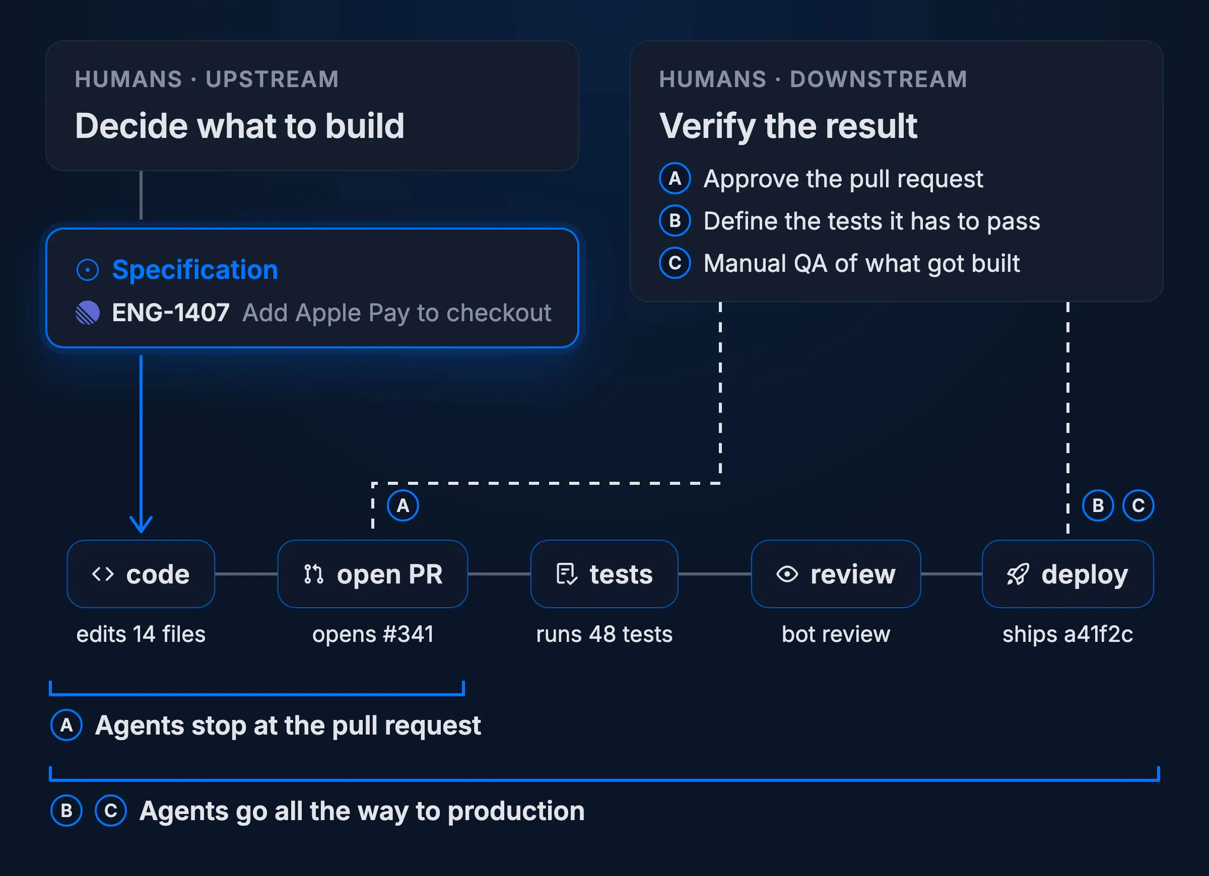 Software factory diagram visualizing where humans could play a role. Maybe they'll approve PRs or they only look at the result.