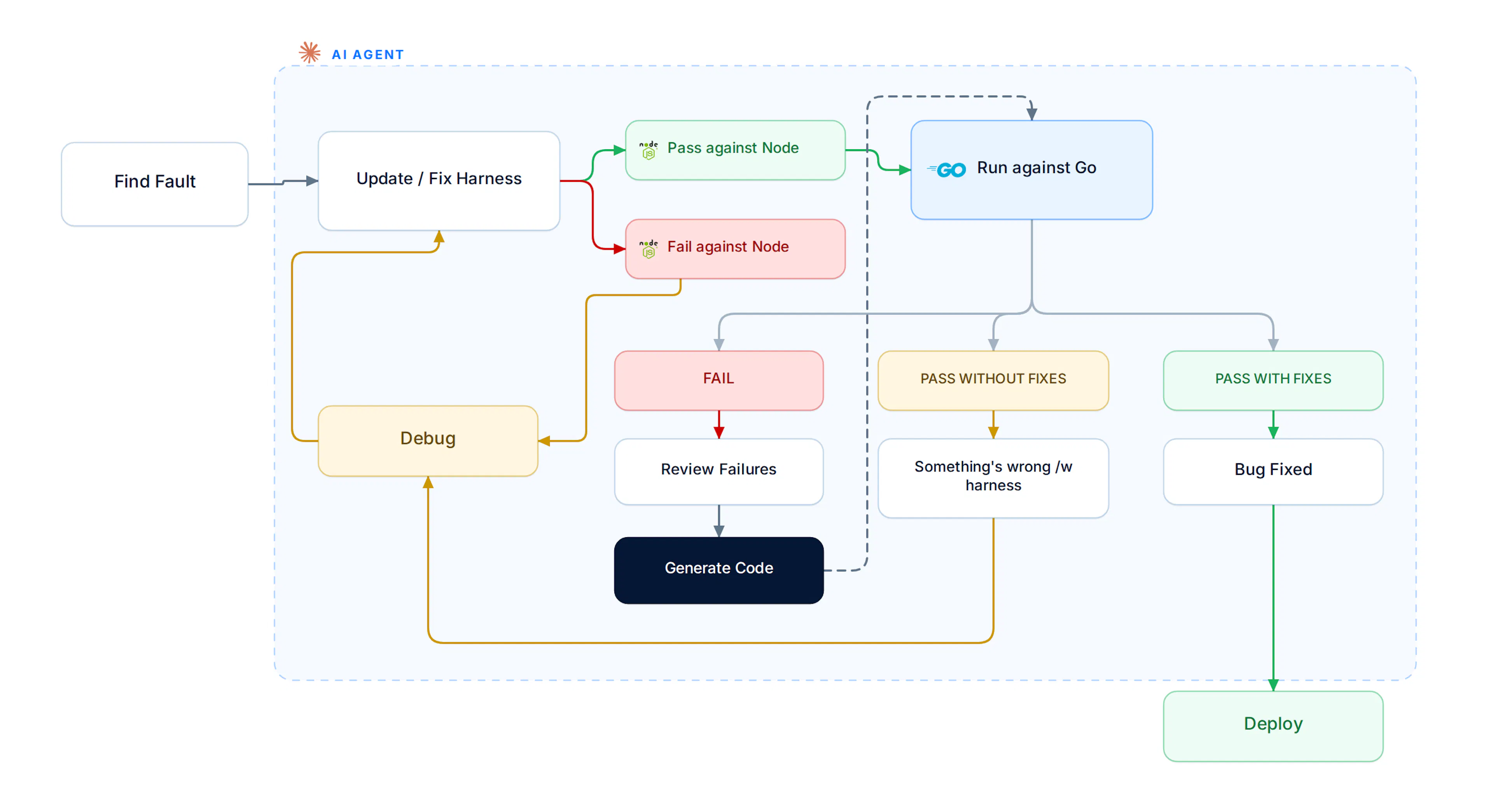 Fixing a bug by reproducing it in the harness first, then validating the fix against both the legacy daemon and the Go rewrite