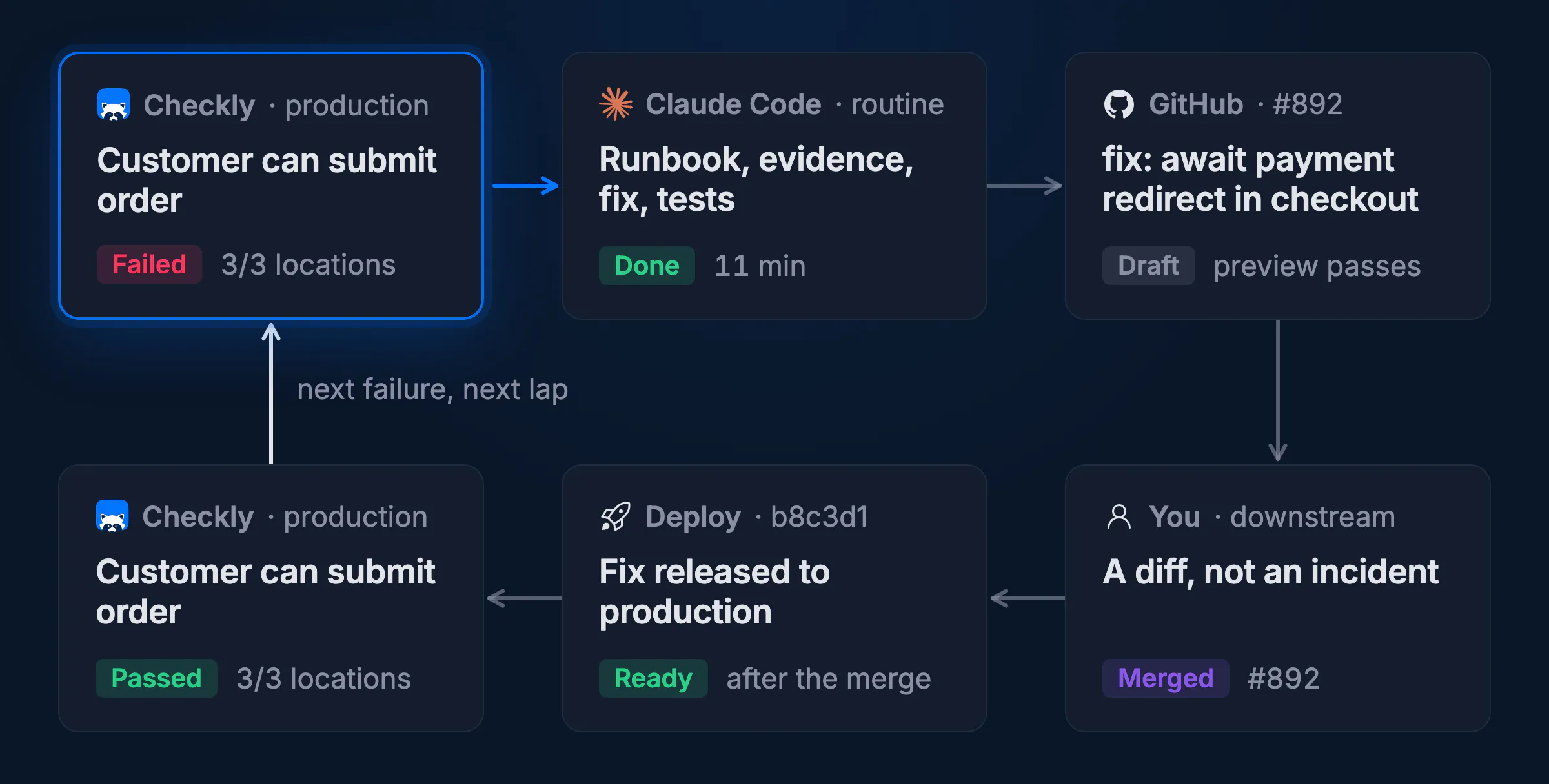 A closed software factory loop with synthetic monitoring.
