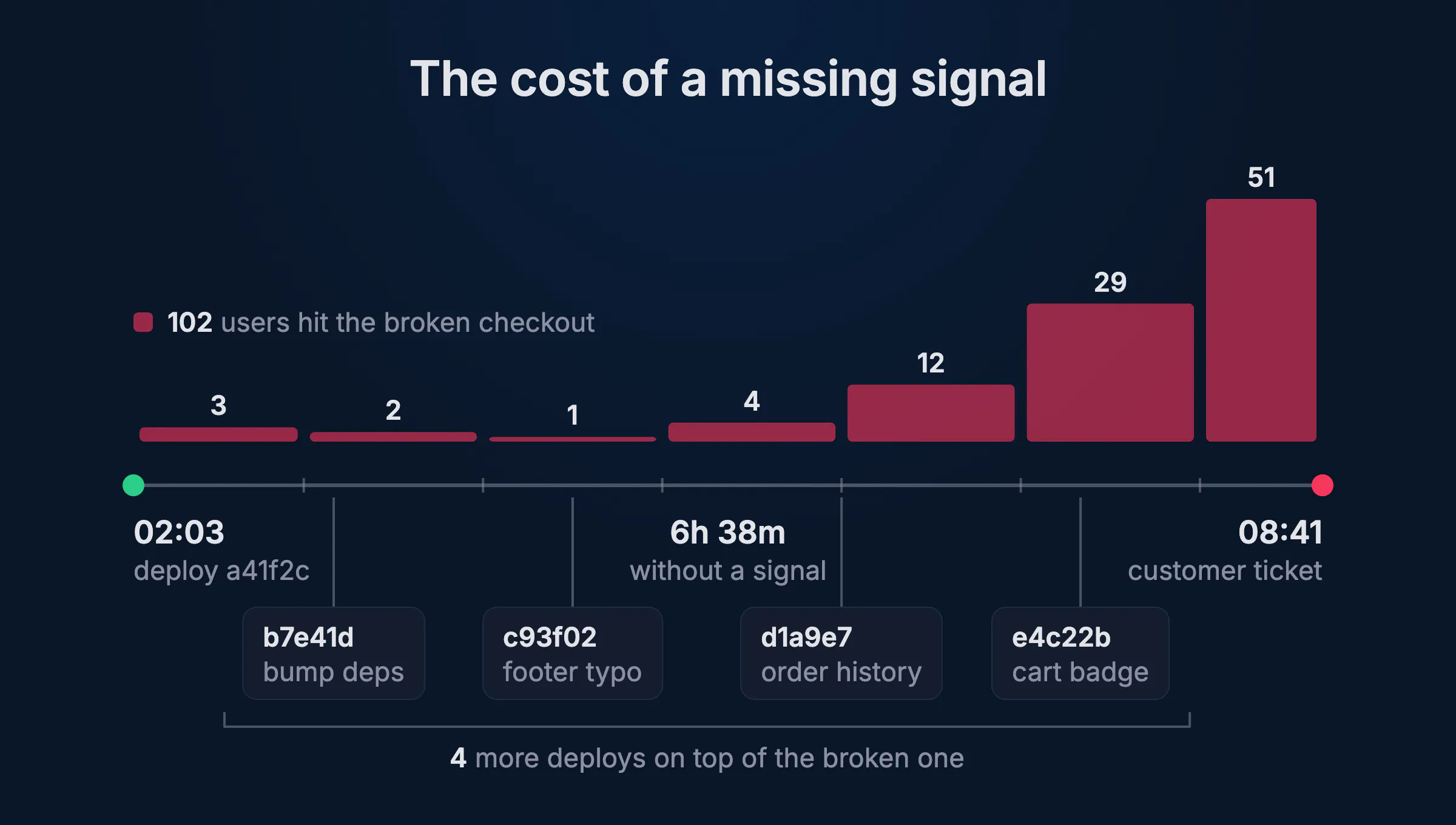 The cost of missing signal showing that customer reports will lead to many customers running into an issue.
