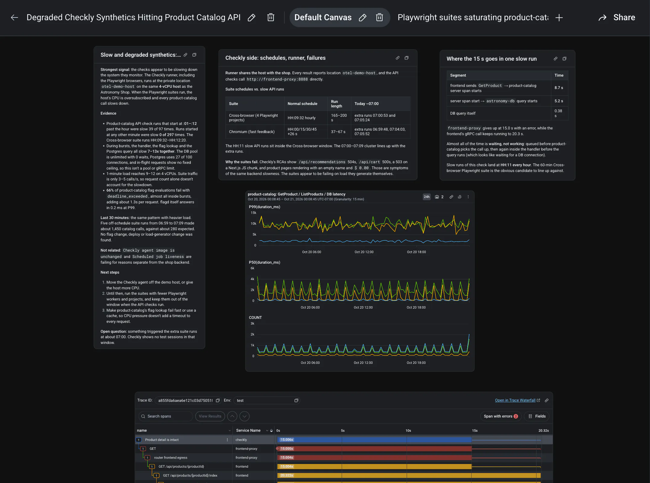 Honeycomb Canvas investigation showing Checkly synthetic check findings next to Honeycomb latency charts and a trace