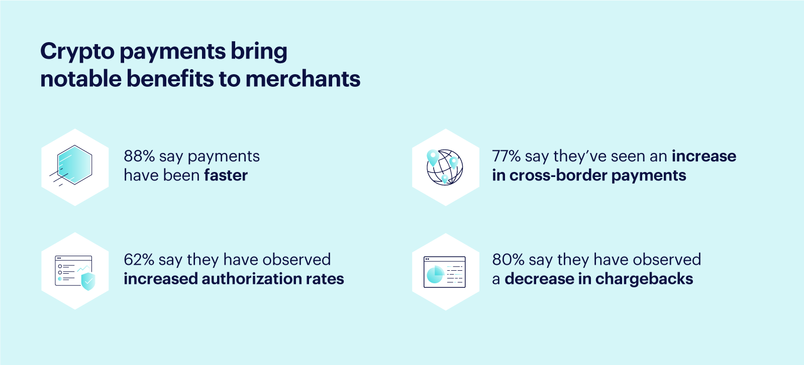 Crypto payments bring notable benefits to merchants