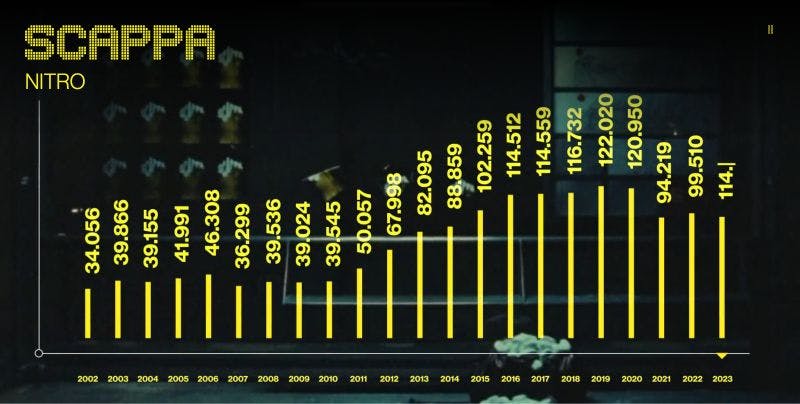 Nitro Scappa Data Sonification
