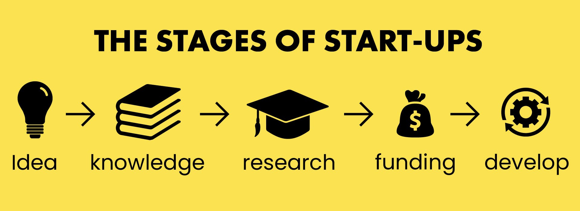 the stages of a start-up business