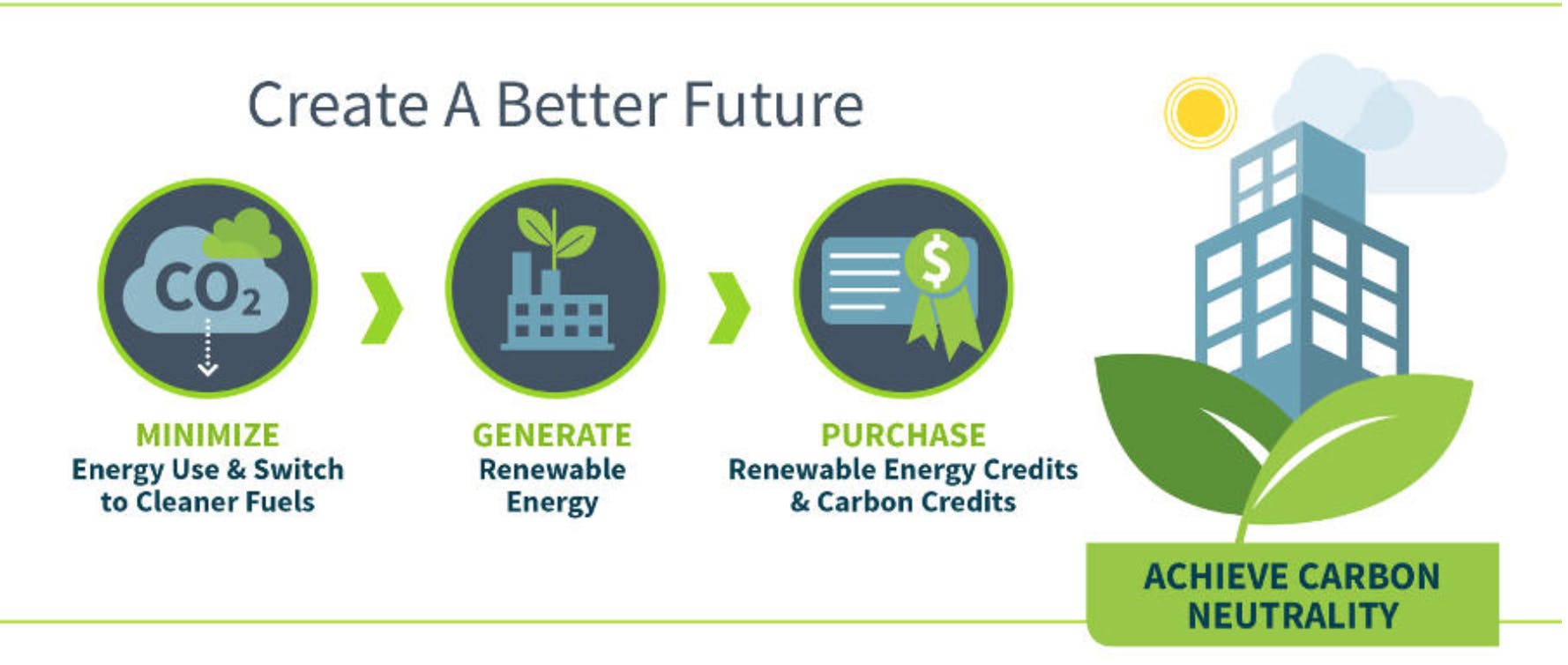 Create a better Future, for a carbon-neutral world.