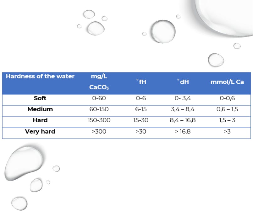 Table 1 – Classification of water hardness