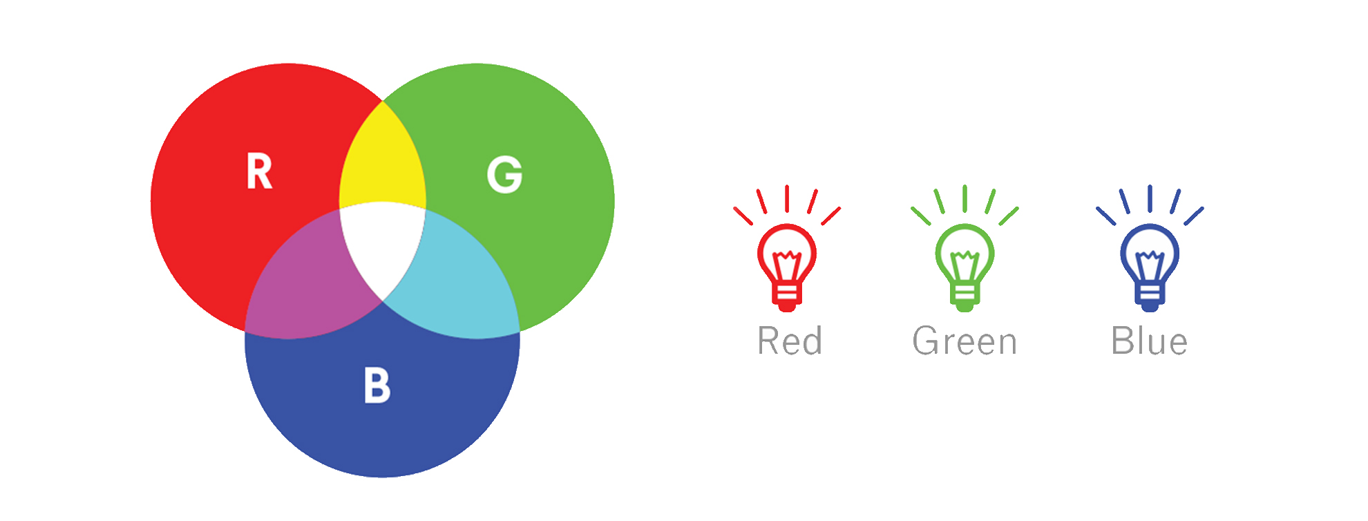 RGB stands for Red, Blue and Green