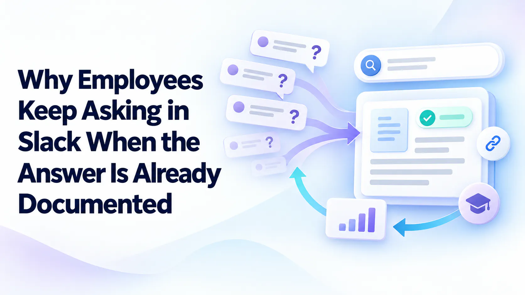 Repeated employee chat questions connected to searchable, verified documentation and a source-improvement feedback loop.
