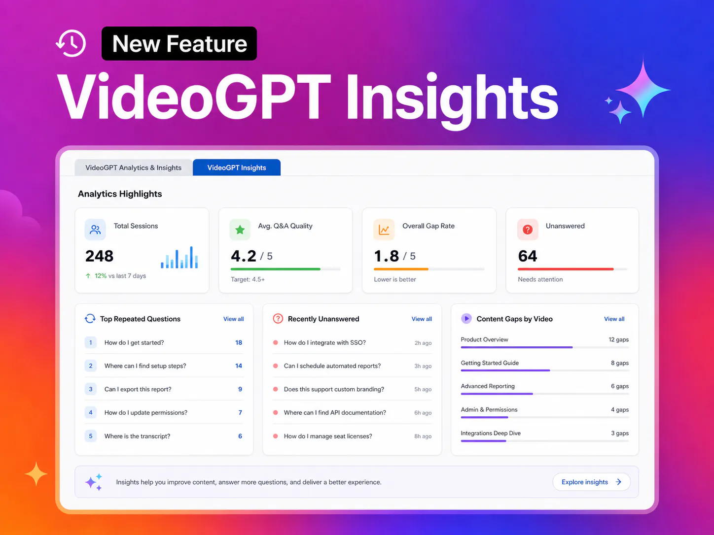 VideoGPT Insights dashboard showing analytics, repeated questions, and content gaps