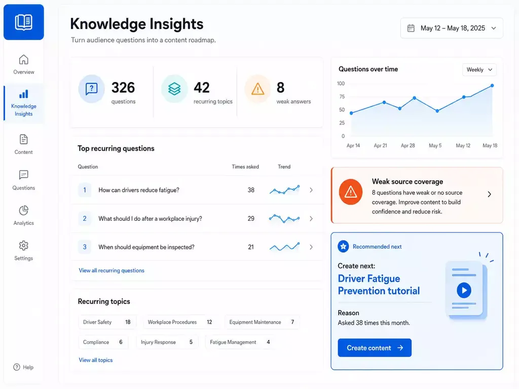 VideoGPT knowledge insights dashboard showing question history, recurring needs, and content gaps