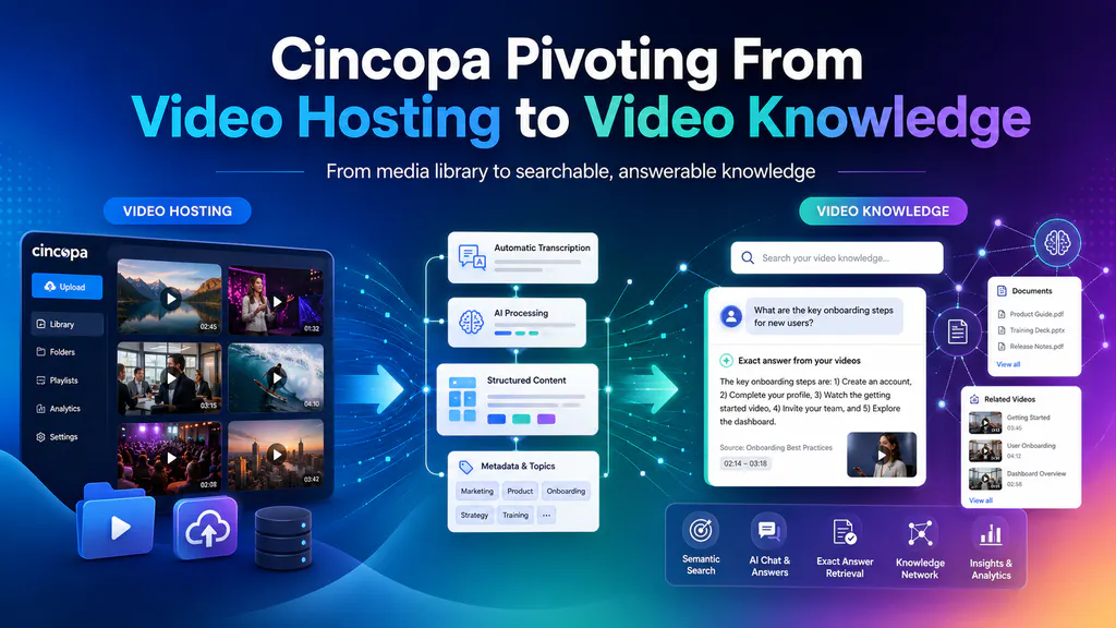 Cincopa capabilities connecting video hosting, access control, Galleries, Pages, documents, analytics, and VideoGPT