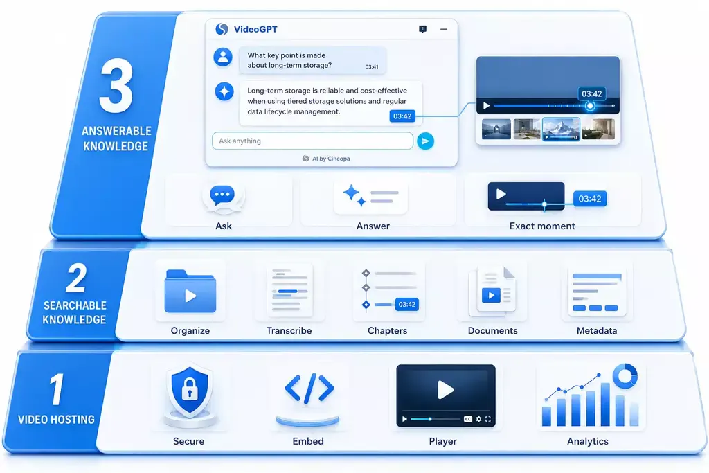 Video hosting foundation with optional searchable and answerable knowledge layers