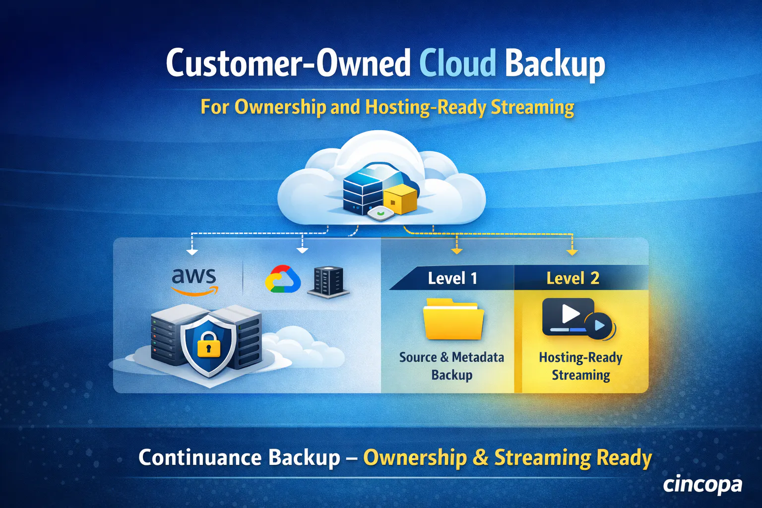 Customer-owned cloud backup showing source and metadata backup and hosting-ready backup