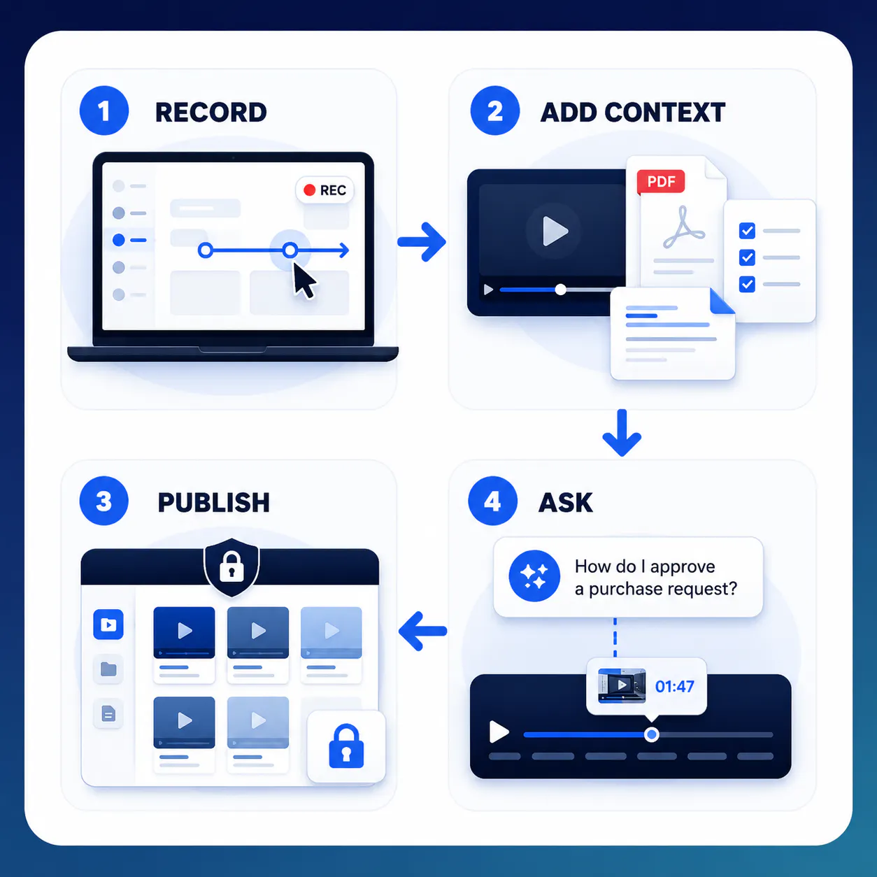 Four-stage process documentation flow from recording to context, secure publishing, and exact-moment answers
