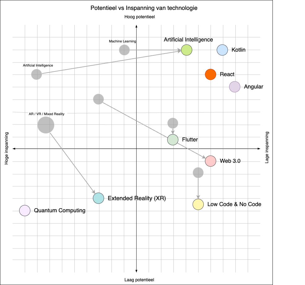 Onze Visie Op Development In 2024 CINQ ICT   09b04543 F4b3 49f7 B8b5 Bdfcc293815d Development Effort Vs Potential 2024 Chart 