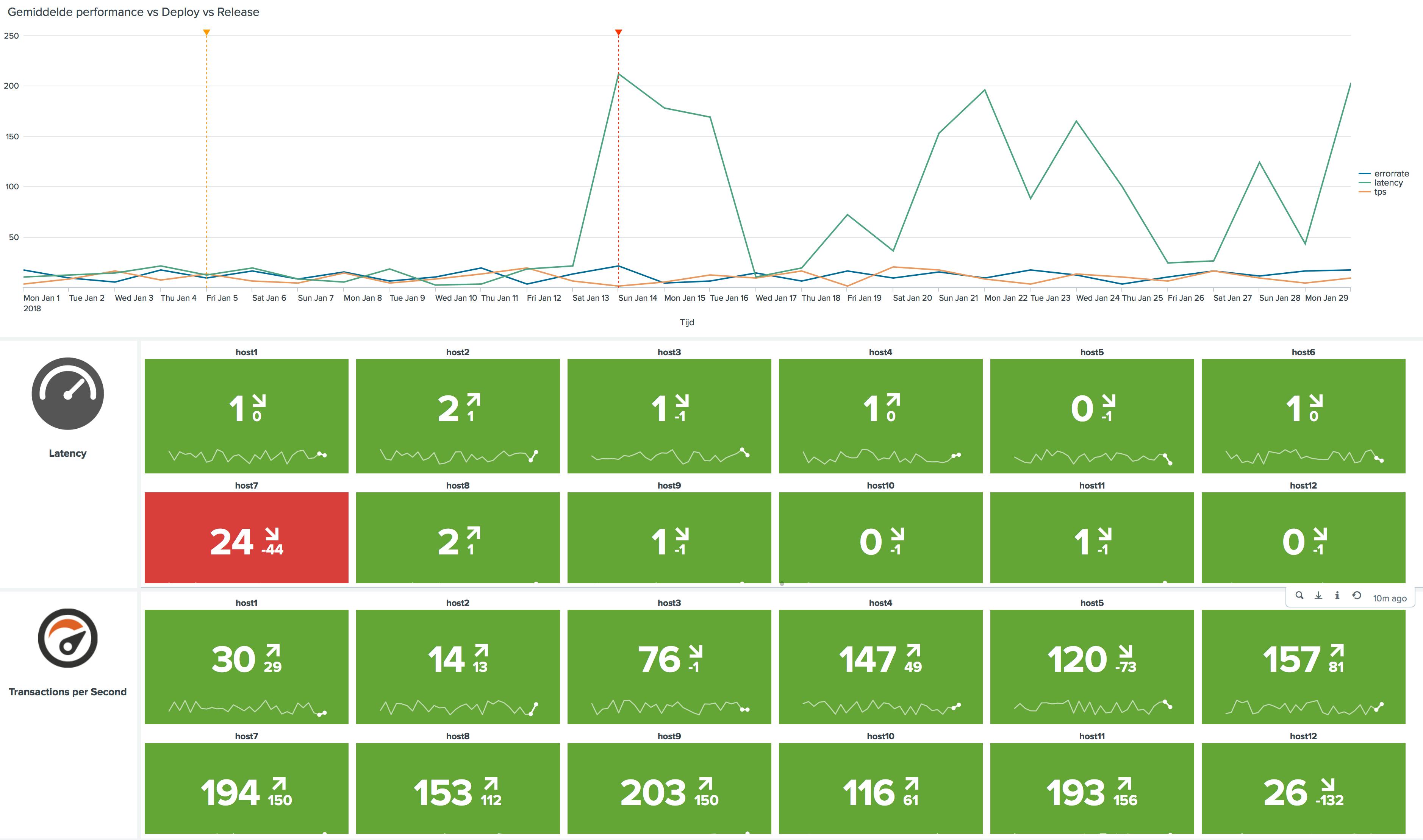Release vs performance met Splunk | CINQ ICT