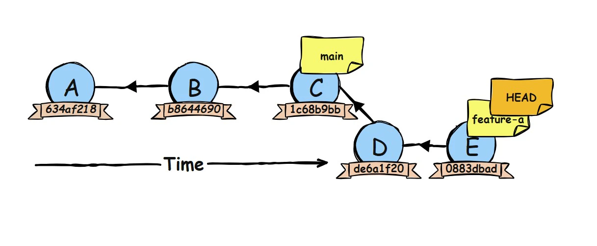 How Git Really Works: Het Mentale Model achter Commits, Branches en ...