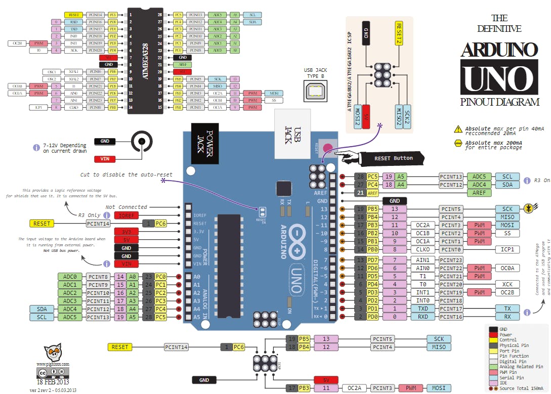 1 The Arduino UNO includes 6 analog pin inputs, 14 digital pins, a USB