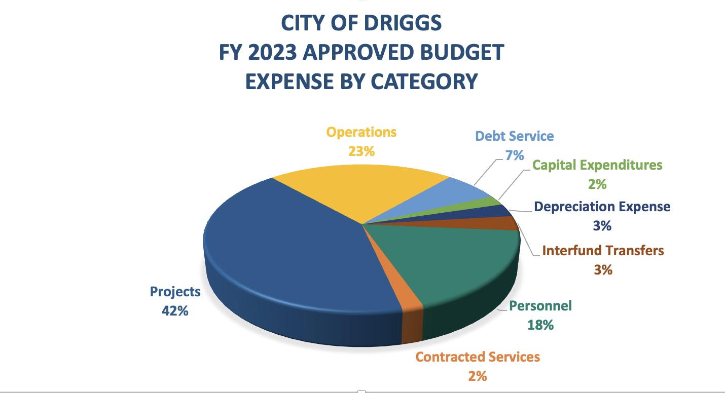 FY2023 Approved Budget expense by category.