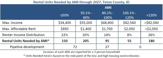 Rental Units Needed by Area Median Income through 2027