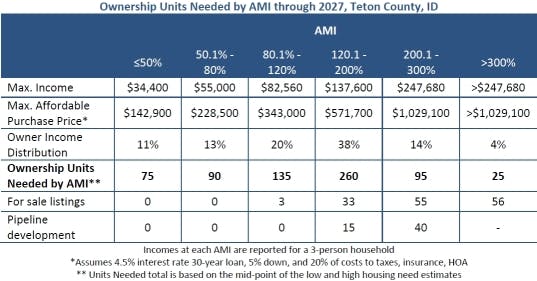 Ownership Units Needed by Area Median Income through 2027