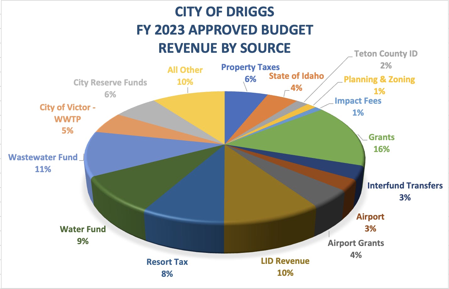 FY2023 Approved Budget Revenue by source pie chart.