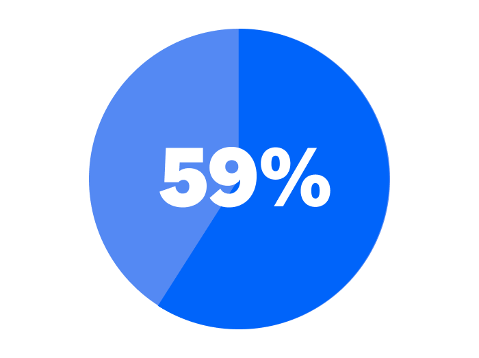 Blue illustration of 59%.