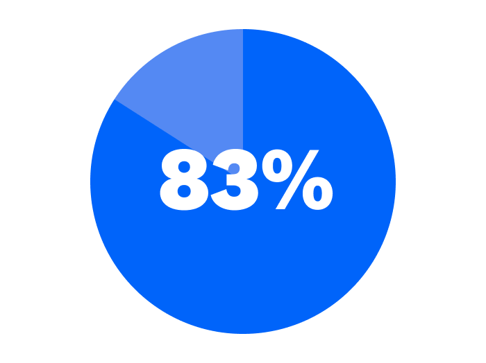 Blue illustration of 83%.