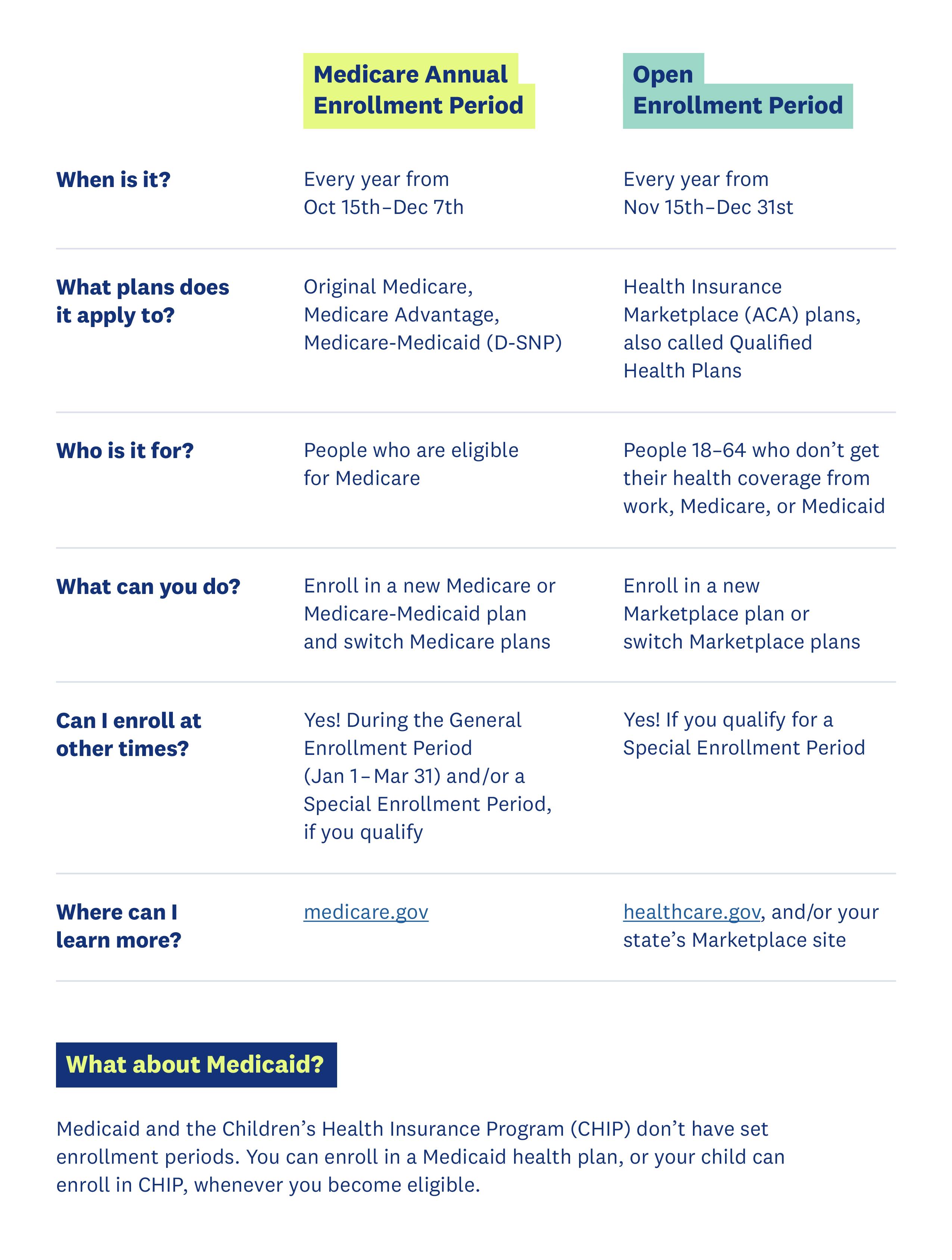 Preview of the Medicare Annual Enrollment Period vs. Open Enrollment Period PDF document.