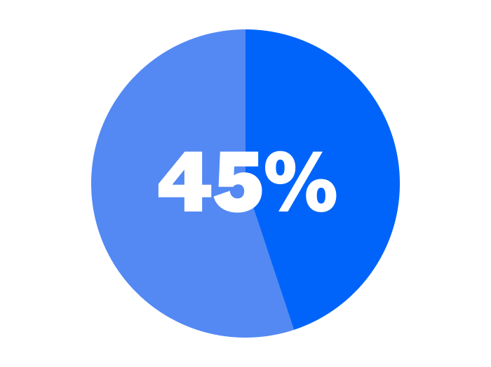 Blue illustration of 45%.