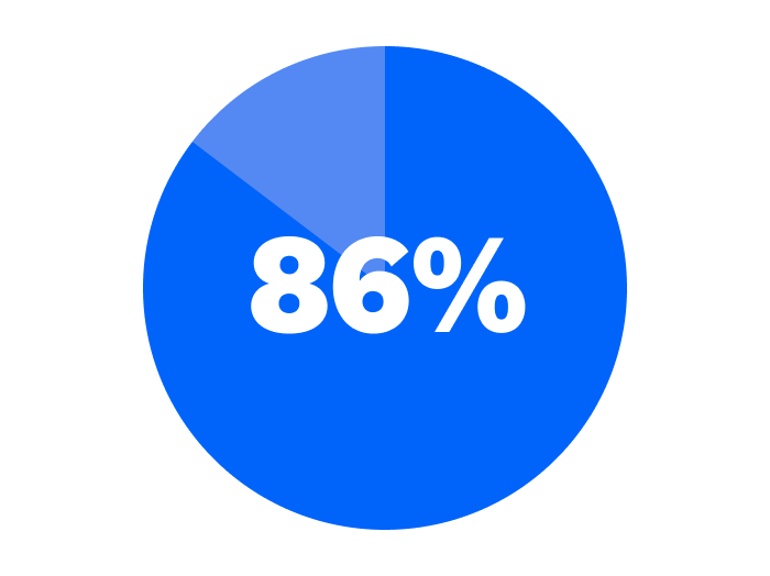 Blue illustration of 86%.