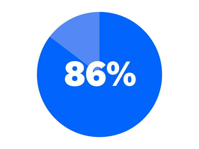 Blue illustration of 86%.