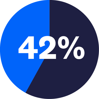 Blue illustration of chart with 42%.