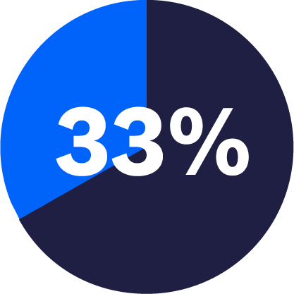 Blue illustration of chart with 33%.