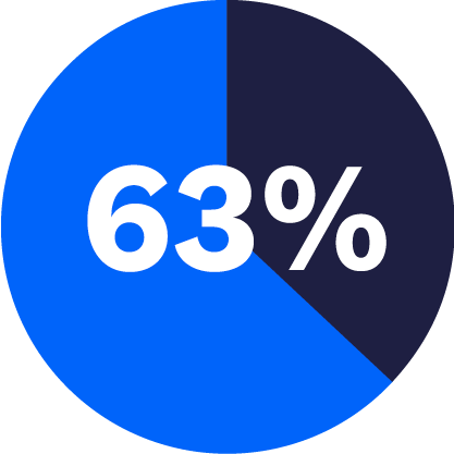 Blue illustration of chart with 63%.
