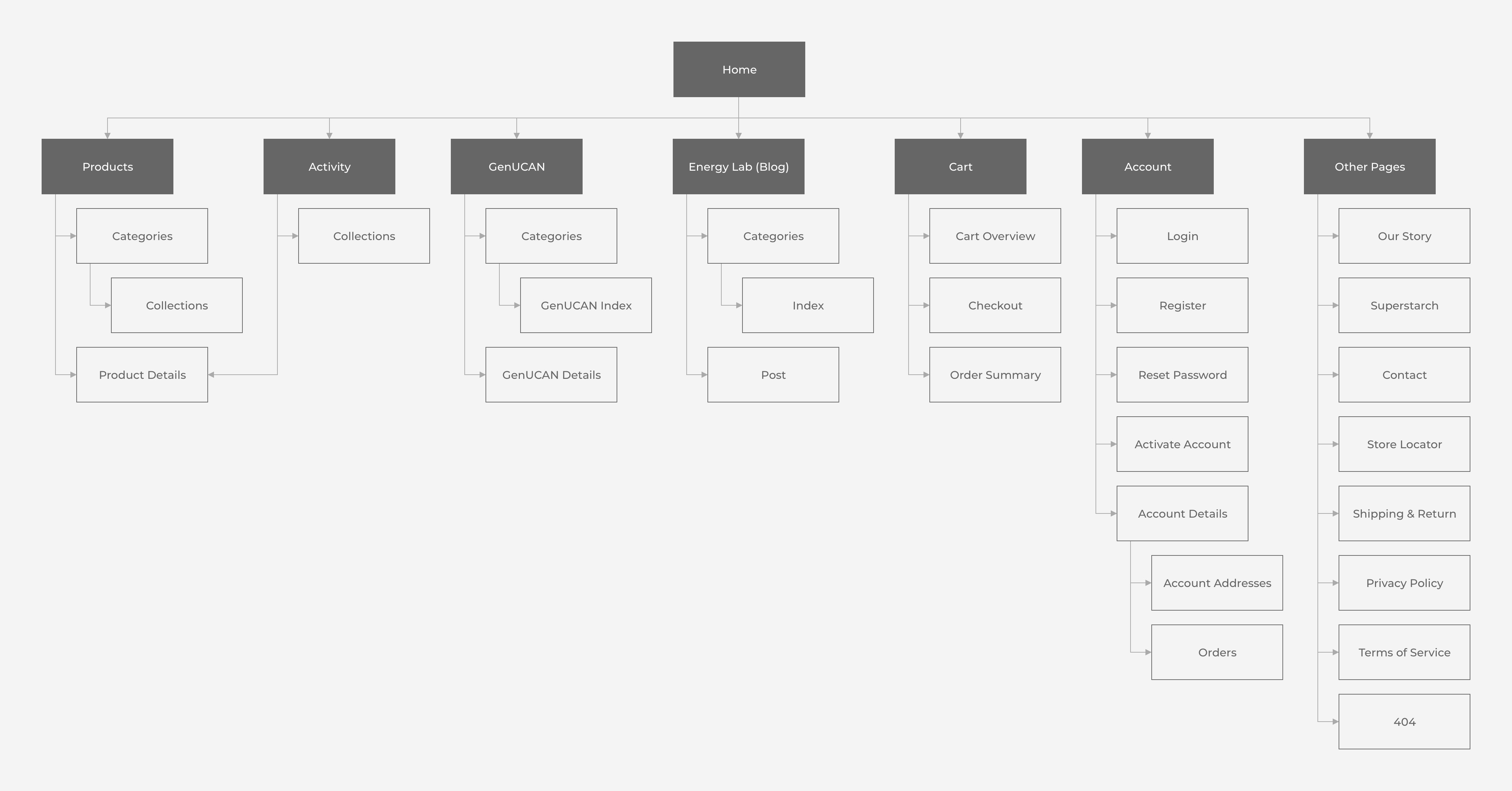 UCAN Sitemap