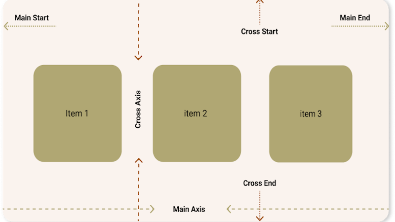 An illustration of CSS Flexbox model