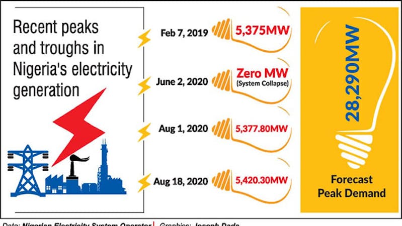 Nigerian power sector records a decline to 3,356 megawatts after 5,420.30MW peak in August, 2020
