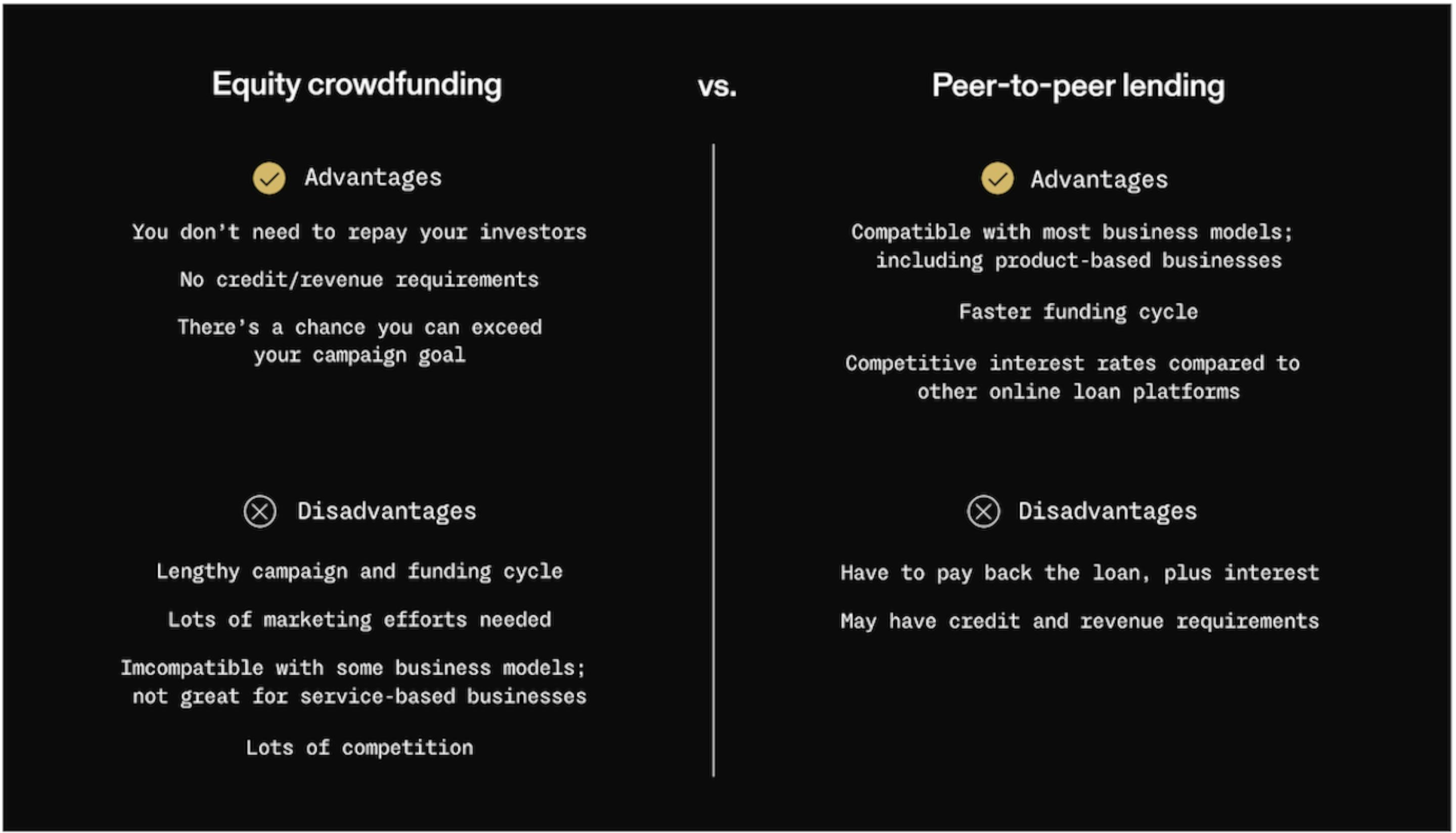 A table comparing Equity crowdfunding to peer-to-peer lending. Advantages of equity funding are: You don’t need to repay your investors. No credit/revenue requirements. There’s a chance you can exceed your campaign goal. Disadvantages are: Lengthy campaign and funding cycle. Lots of marketing efforts needed. Incompatible with some business models; not great for service-based businesses. Lots of competition. Advantages of peer-to-peer lending are: Compatible with most business models, including product-based businesses. Faster funding cycle. Competitive interest rates compared to other online loan platforms. Disadvantages are: Have to pay back the loan, plus interest. May have credit and revenue requirements.